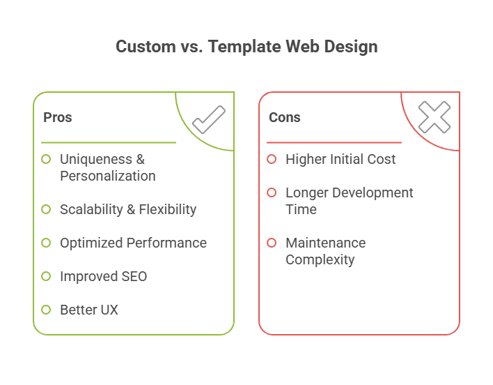 Custom Web Design vs Templates: Why Going Custom Wins